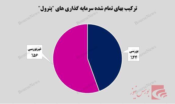 رشد ۵ درصدی سرمایه‌گذاری‌های