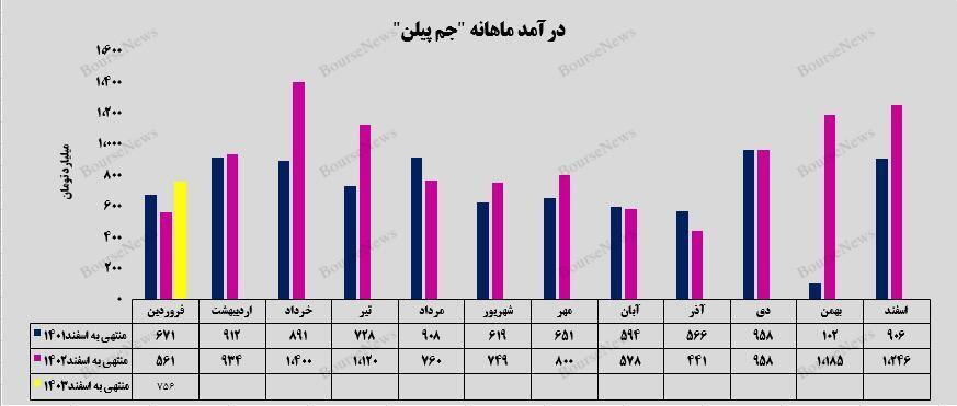 فروش ۷ هزار میلیارد تومانی پلی پروپیلن با بستهبندی پالت در فروردینماه فروش ۷ هزار میلیارد تومانی پلی پروپیلن با بستهبندی پالت در فروردینماه