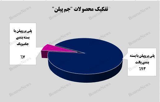 فروش ۷ هزار میلیارد تومانی پلی پروپیلن با بستهبندی پالت در فروردینماه فروش ۷ هزار میلیارد تومانی پلی پروپیلن با بستهبندی پالت در فروردینماه