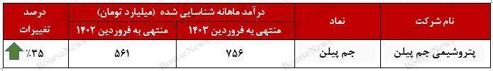 فروش ۷ هزار میلیارد تومانی پلی پروپیلن با بستهبندی پالت در فروردینماه فروش ۷ هزار میلیارد تومانی پلی پروپیلن با بستهبندی پالت در فروردینماه