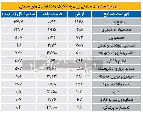 سهم صنایع ارزآور از سبد صادراتی چقدر است؟ سهم صنایع ارزآور از سبد صادراتی چقدر است؟