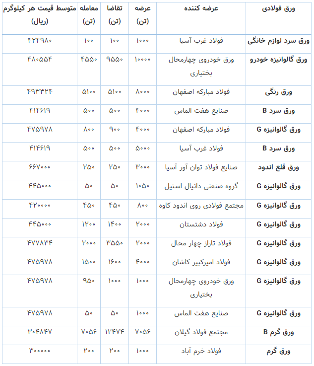 معامله ۲۵۲۵۶ تن ورق فولادی در هفته سوم اردیبهشت معامله ۲۵۲۵۶ تن ورق فولادی در هفته سوم اردیبهشت