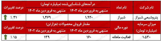 اوره صادراتی پرچم‌دار محصولات پتروشیمی شیراز