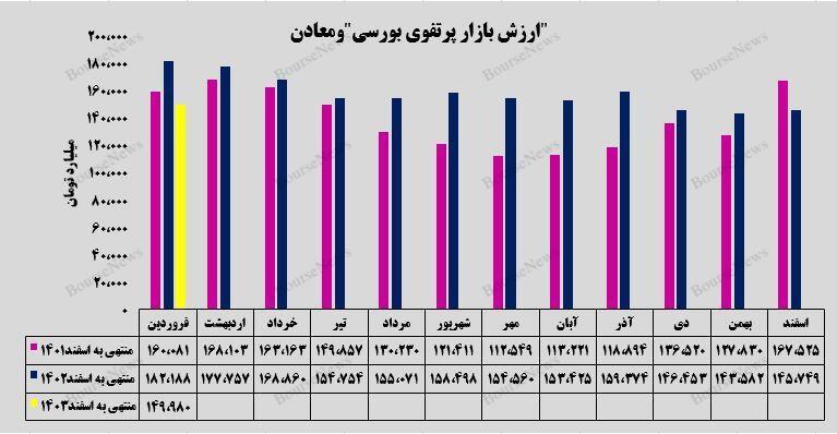 رشد ۲۸ درصدی بهای تمام شده جمع سرمایهگذاریهای رشد ۲۸ درصدی بهای تمام شده جمع سرمایهگذاریهای