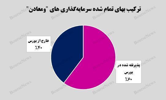 رشد ۲۸ درصدی بهای تمام شده جمع سرمایهگذاریهای رشد ۲۸ درصدی بهای تمام شده جمع سرمایهگذاریهای