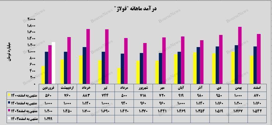 رشد ۸ درصدی فروش محصولات رشد ۸ درصدی فروش محصولات