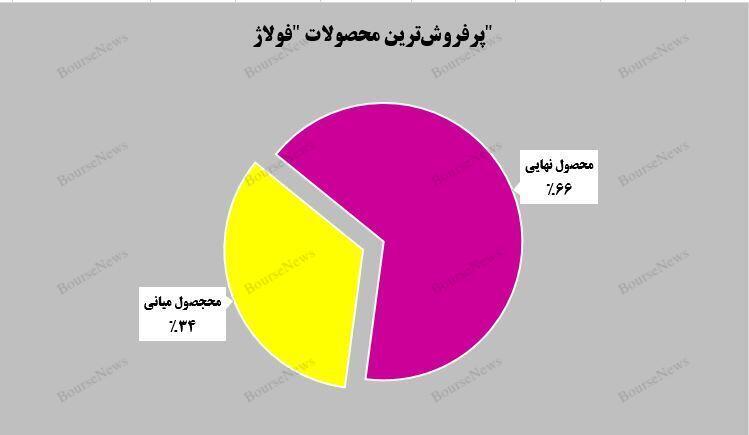 رشد ۸ درصدی فروش محصولات رشد ۸ درصدی فروش محصولات
