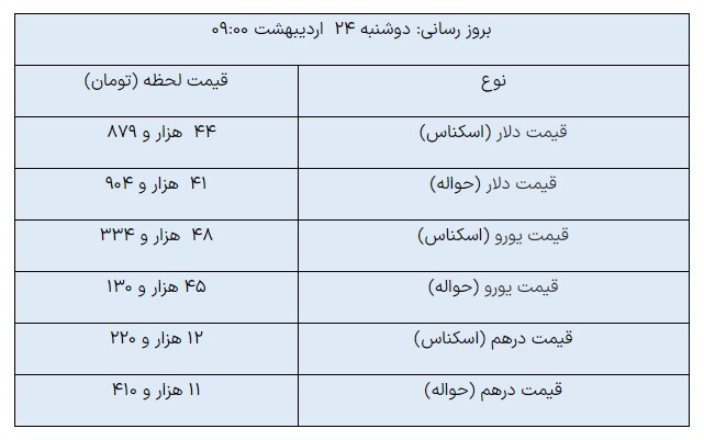 قیمت روز ارزهای مبادلهای/ یورو کاهشی شد قیمت روز ارزهای مبادلهای/ یورو کاهشی شد