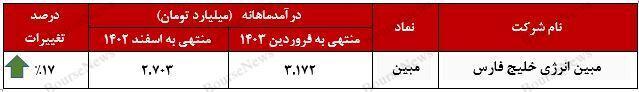 گاز خوراک، پرفروشترین محصول گاز خوراک، پرفروشترین محصول