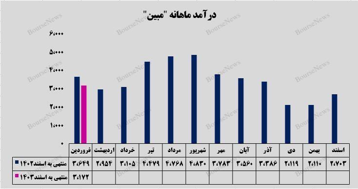گاز خوراک، پرفروشترین محصول گاز خوراک، پرفروشترین محصول
