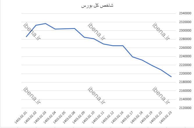 افت ۲ هزار واحدی شاخص کل بورس افت ۲ هزار واحدی شاخص کل بورس