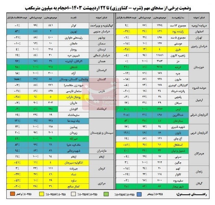 پرشدگی سدها به ۶۷درصد رسید/ پُرشدن کامل مخازن ۹ سد مهم+جدول پرشدگی سدها به ۶۷درصد رسید/ پُرشدن کامل مخازن ۹ سد مهم+جدول