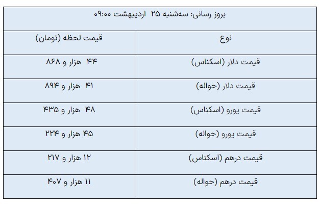 قیمت روز ارز‌های مبادله‌ای/ دلار کاهشی شد