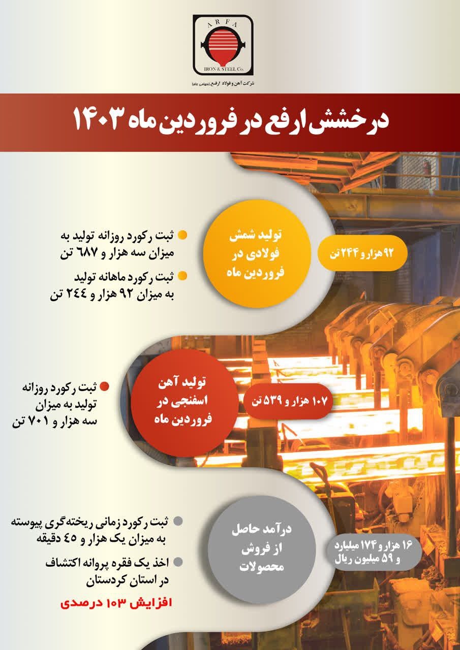 شروع درخشان سال ۱۴۰۳ در شرکت آهن و فولاد ارفع شروع درخشان سال ۱۴۰۳ در شرکت آهن و فولاد ارفع