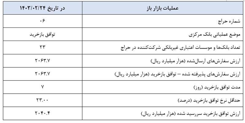 گزارش عملیات اجرایی سیاست پولی گزارش عملیات اجرایی سیاست پولی