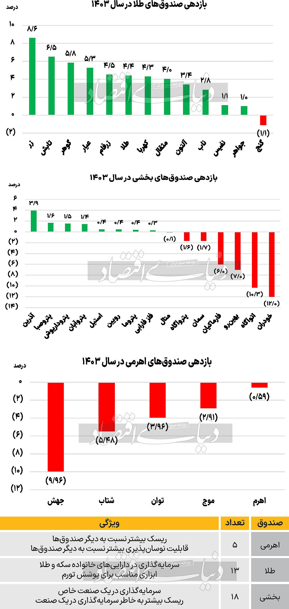 بازدهی طلا در دو بازار