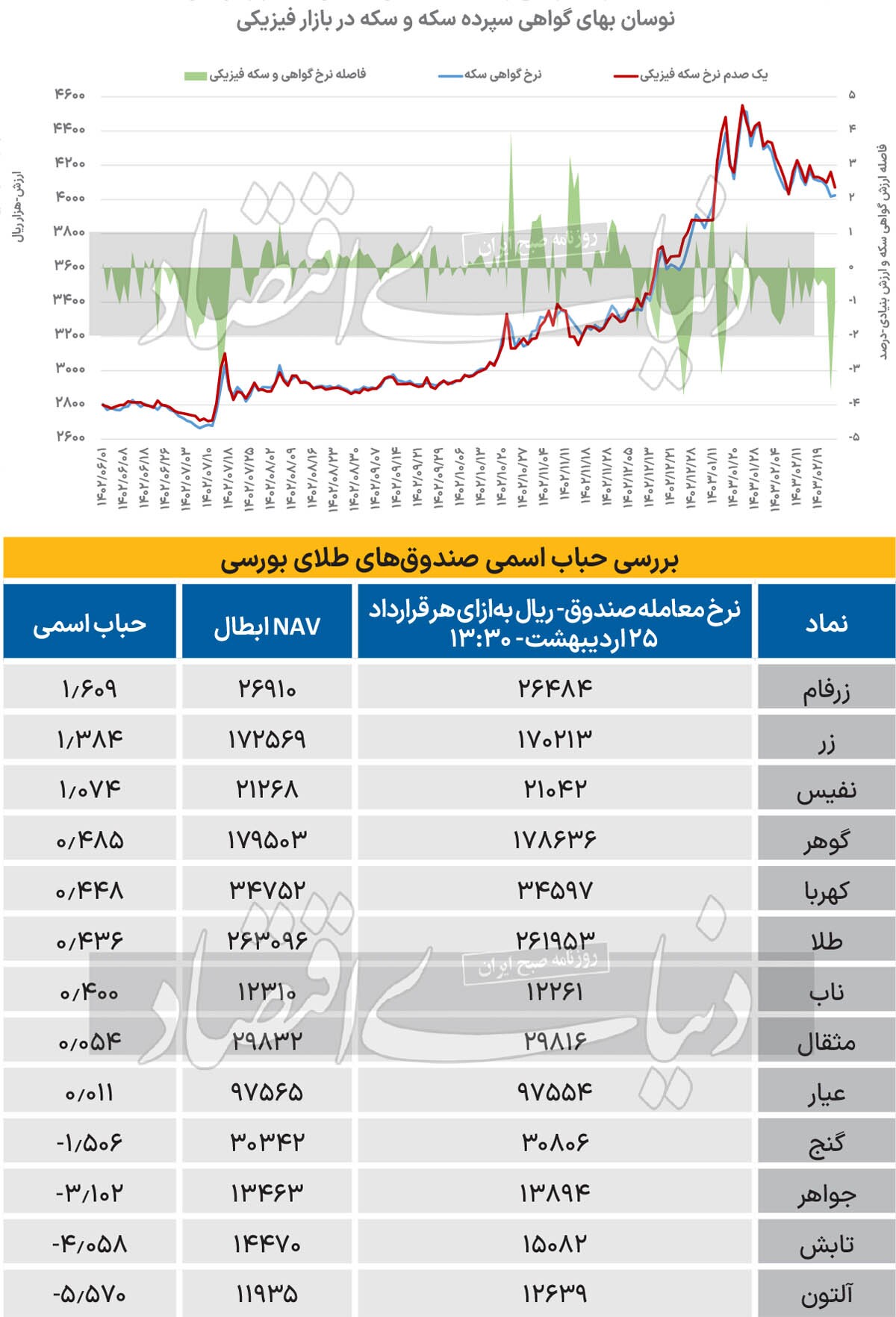 حباب صندوقهای طلا کوچک شد حباب صندوقهای طلا کوچک شد