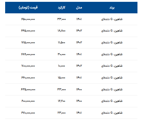 قیمت شاهین کارکرده در بازار/ شاهین مدل ۱۴۰۱ چند؟ قیمت شاهین کارکرده در بازار/ شاهین مدل ۱۴۰۱ چند؟