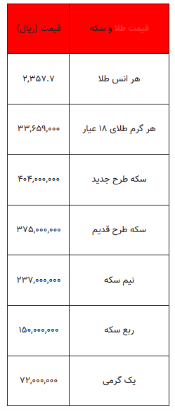 از قیمت سکه تا یک گرم طلا- ۲۹ اردیبهشت ۱۴۰۳ از قیمت سکه تا یک گرم طلا- ۲۹ اردیبهشت ۱۴۰۳
