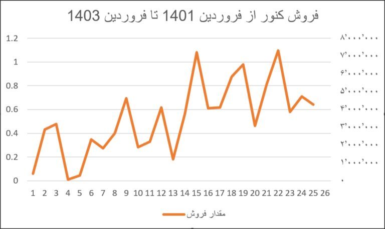 تحولات چشمگیر در «کنور» با اکتشافات جدید و طرحهای توسعهای تحولات چشمگیر در «کنور» با اکتشافات جدید و طرحهای توسعهای