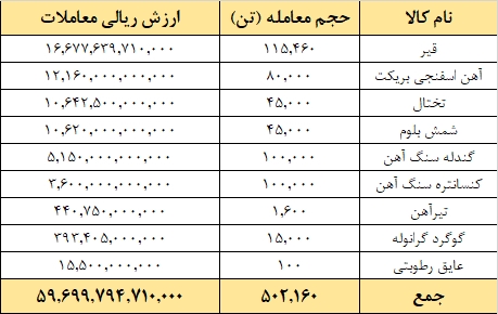 معامله ۵۰۲ هزار تن محصول در تالار صادراتی بورس کالا معامله ۵۰۲ هزار تن محصول در تالار صادراتی بورس کالا