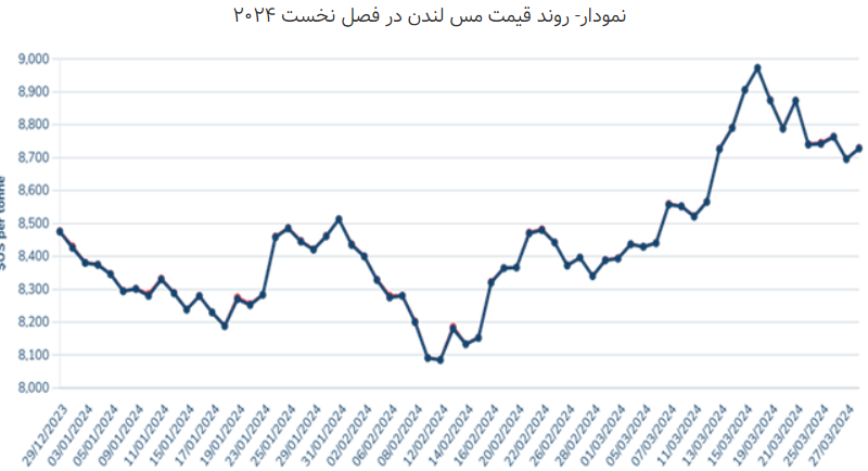 وضعیت بازار مس در فصل نخست ۲۰۲۴ وضعیت بازار مس در فصل نخست ۲۰۲۴