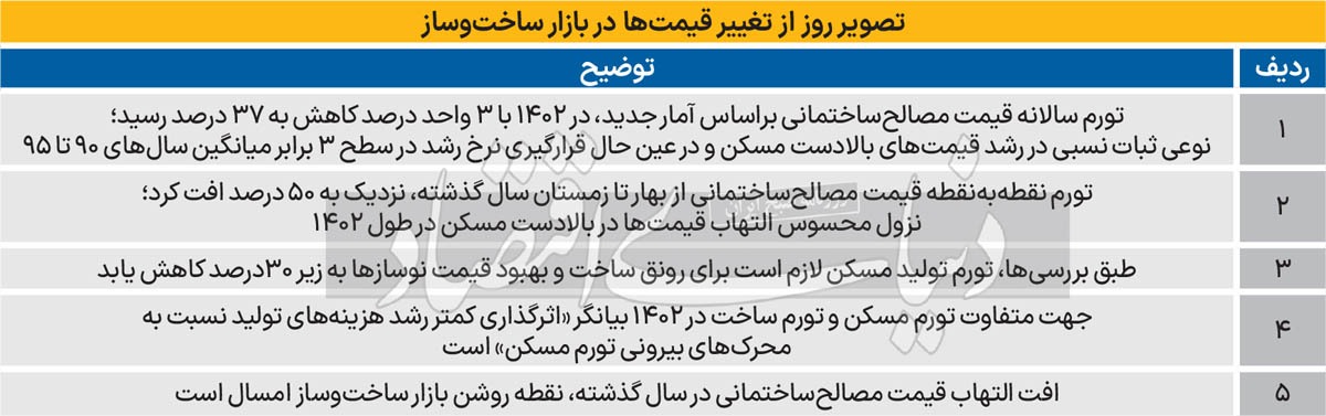 ۳ پیام تورم تولید مسکن/ شیب تورم مصالح ساختمانی در تهران طی سال گذشته نصف شد/ جهت متفاوت تورم مسکن و تورم ساخت طی پارسال بیانگر وزن بالای متغیر بیرونی موثر بر قیمت ملک است