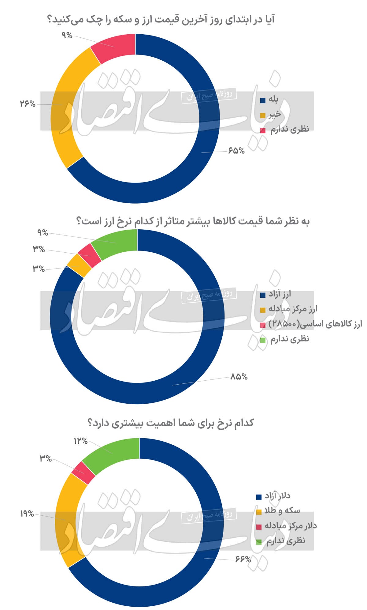 پازل گمشده سیاست ارزی پازل گمشده سیاست ارزی