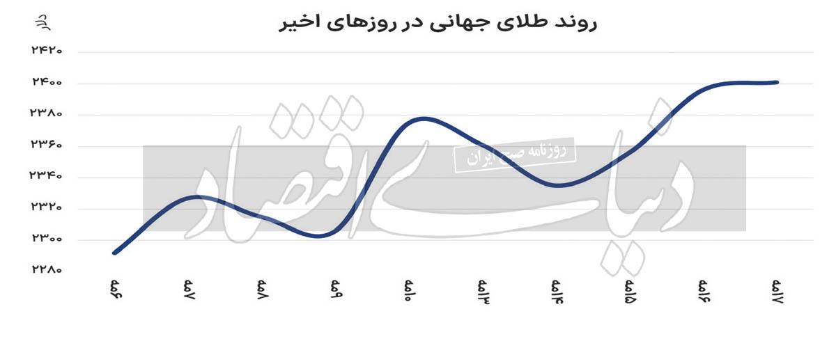 پاسخ مثبت بازار به تورم آمریکا پاسخ مثبت بازار به تورم آمریکا