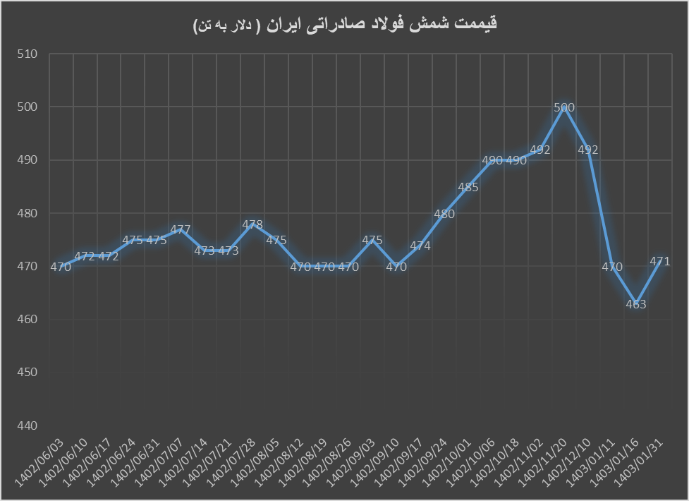 شمش فولاد صادراتی ایران به ۴۷۱ دلار رسید شمش فولاد صادراتی ایران به ۴۷۱ دلار رسید