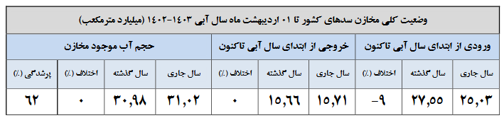 حجم پرشدگی سد‌ها روی ۶۲ درصد ثابت ماند
