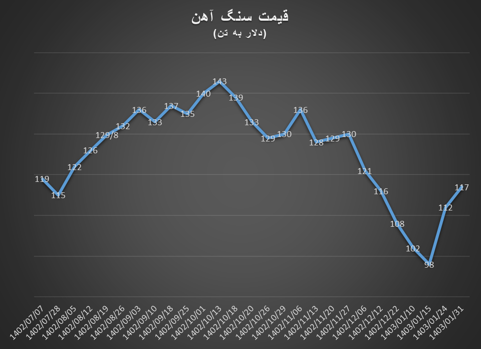 پمپاژ اخبار مثبت چین قیمت سنگ آهن را صعودی کرد پمپاژ اخبار مثبت چین قیمت سنگ آهن را صعودی کرد