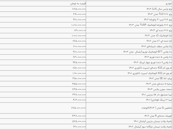 قیمت خودرو در بازار آزاد دوشنبه ۳ اردیبهشتماه قیمت خودرو در بازار آزاد دوشنبه ۳ اردیبهشتماه