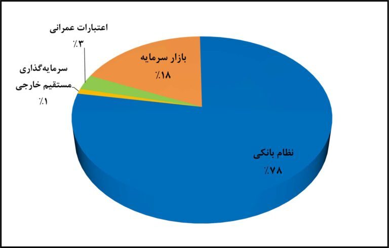 تأمین مالی؛ سوخت قطار توسعه تأمین مالی؛ سوخت قطار توسعه