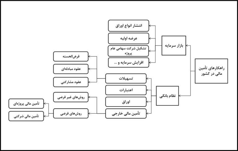 تأمین مالی؛ سوخت قطار توسعه تأمین مالی؛ سوخت قطار توسعه