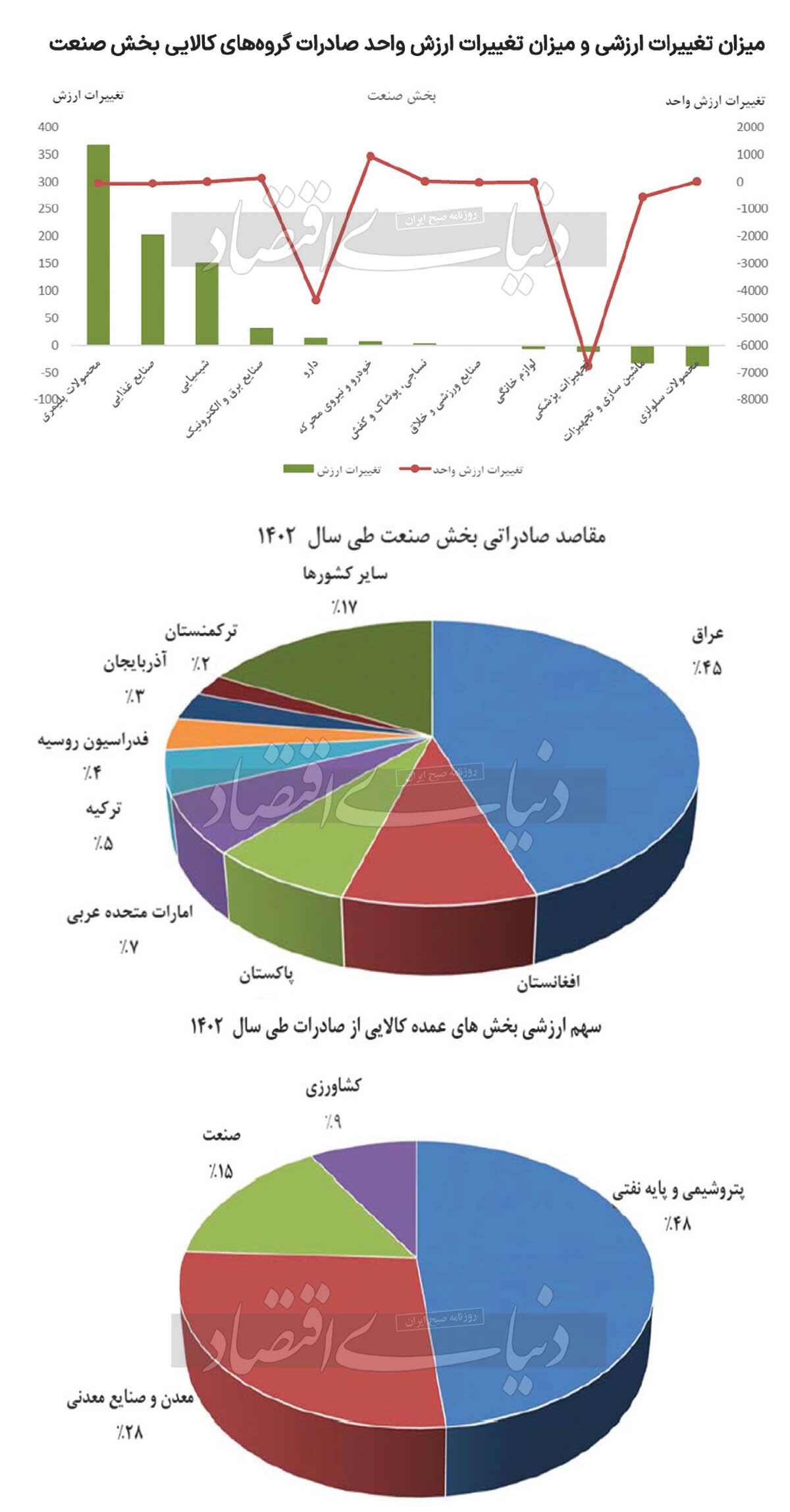 تاریک و روشن صادرات صنعتی