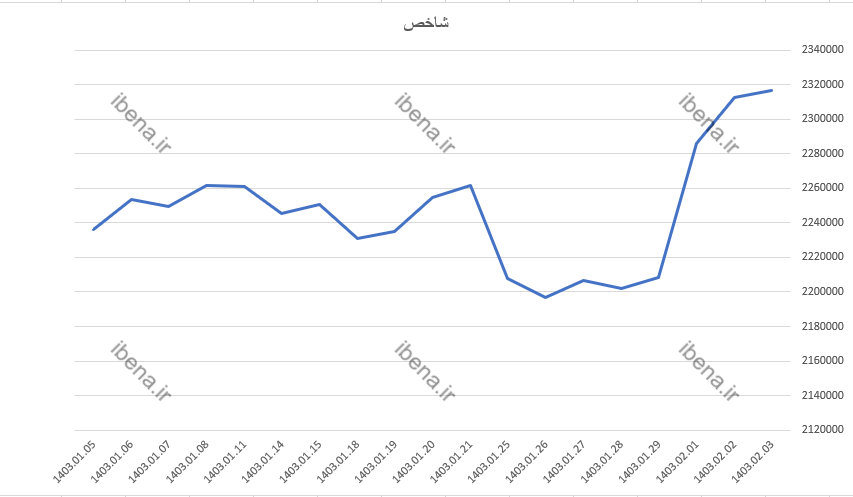 افت هزار واحدی شاخص کل بورس افت هزار واحدی شاخص کل بورس