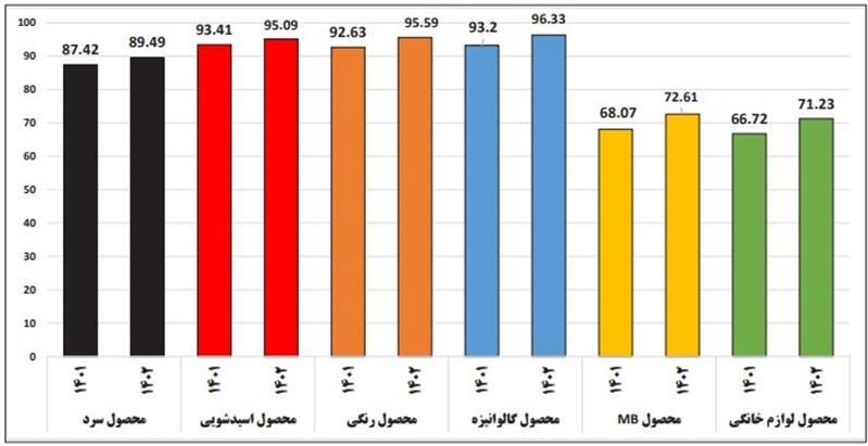 رشد ۳.۶ درصدی کیفیت محصول در نواحی مختلف فولاد مبارکه رشد ۳.۶ درصدی کیفیت محصول در نواحی مختلف فولاد مبارکه