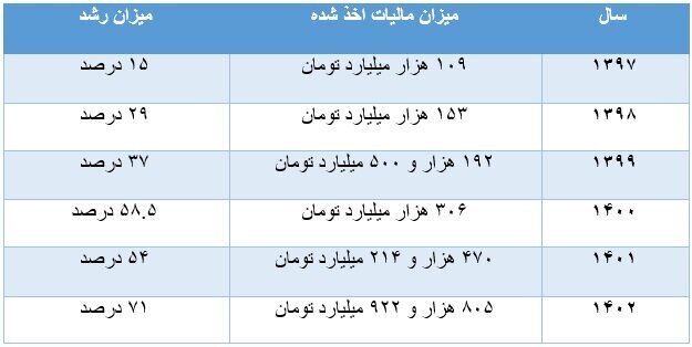 افزایش ۷۴۰ درصدی درآمدهای مالیاتی دولت طی ۶ سال افزایش ۷۴۰ درصدی درآمدهای مالیاتی دولت طی ۶ سال