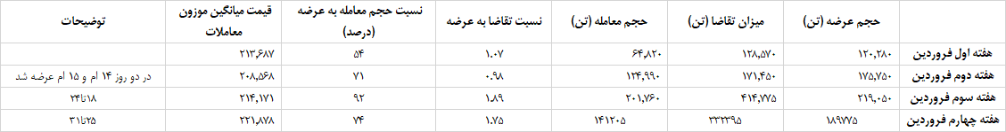 شمش، اردیبهشت را با کاهش تقاضا آغاز کرد/ نتیجه معاملات شمش فولادی در بورس کالا
