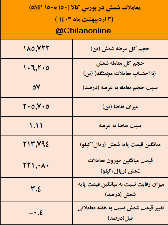 شمش، اردیبهشت را با کاهش تقاضا آغاز کرد/ نتیجه معاملات شمش فولادی در بورس کالا