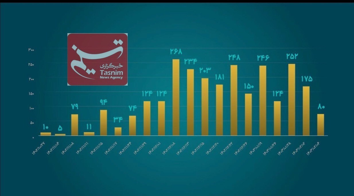 فروش ۲.۷ تن طلا در ۲۰ حراج/ امروز چقدر طلا فروخته شد؟