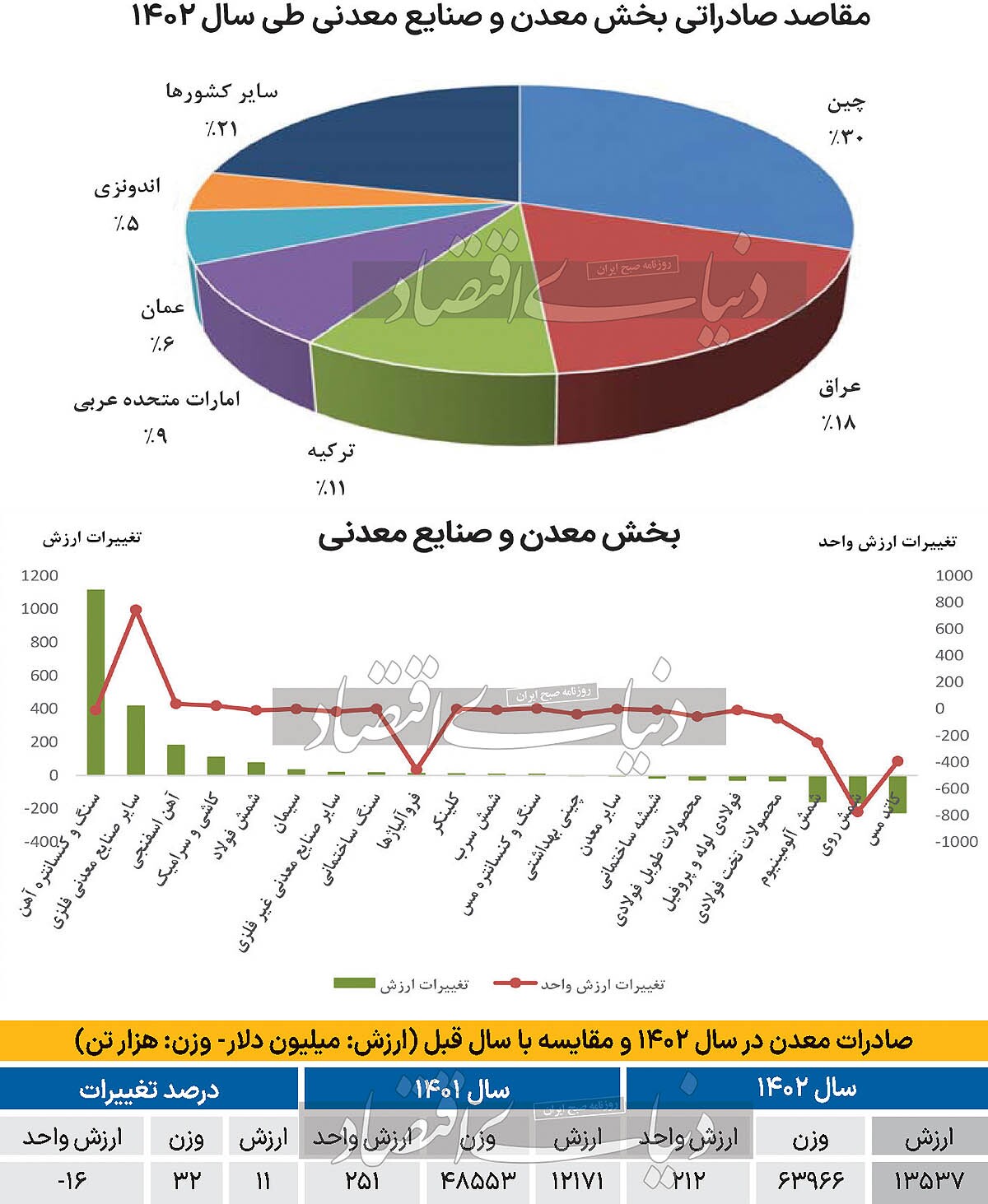 شرکای تجاری معدنی در ۱۴۰۲