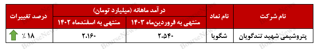 رشد ۱۸ درصدی درآمدهای شگویا در فروردینماه! رشد ۱۸ درصدی درآمدهای شگویا در فروردینماه!