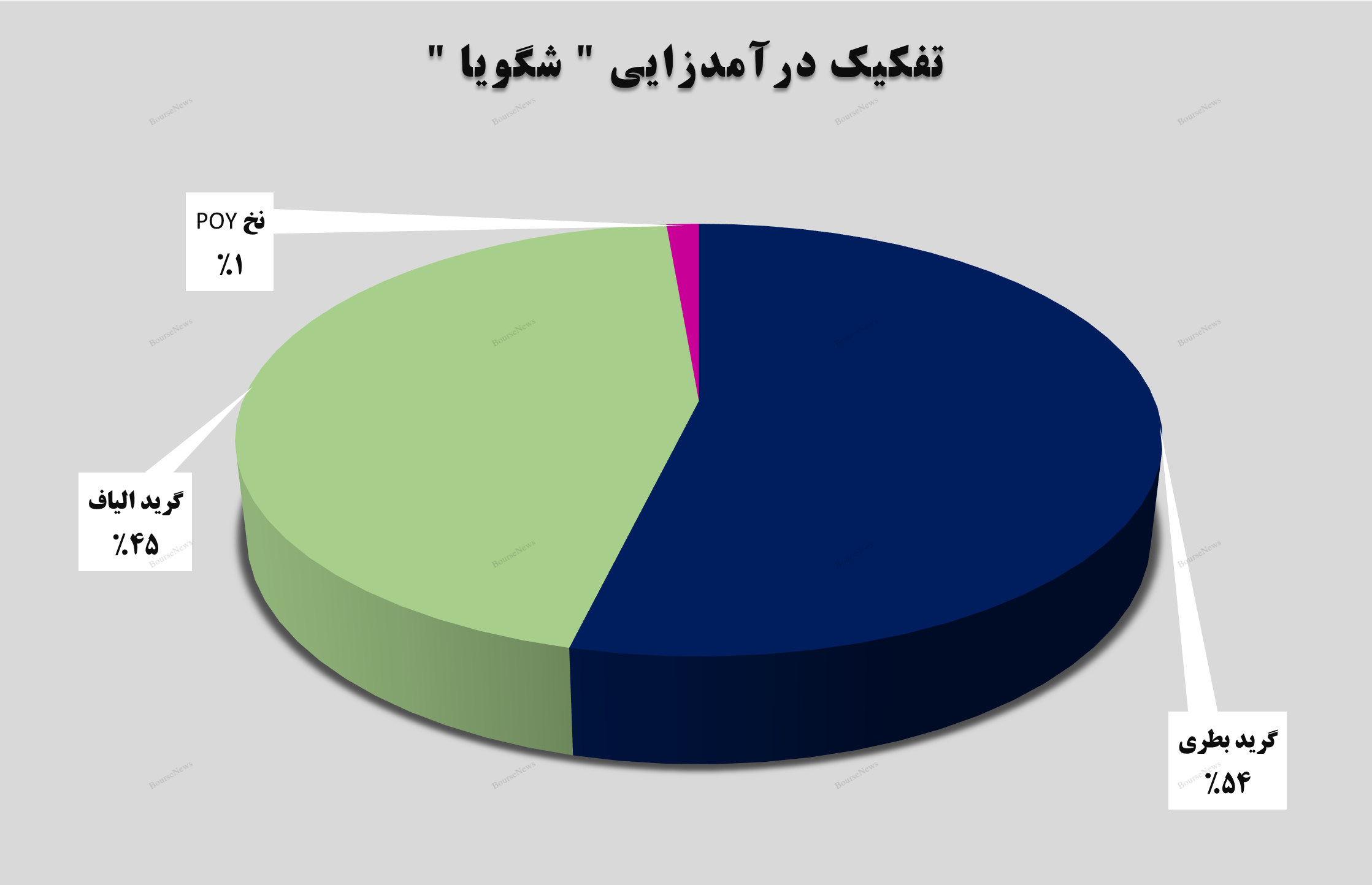 رشد ۱۸ درصدی درآمدهای شگویا در فروردینماه! رشد ۱۸ درصدی درآمدهای شگویا در فروردینماه!