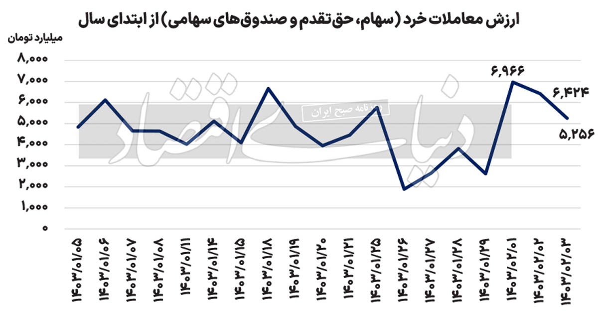 بورس از لنز ارزش معاملات
