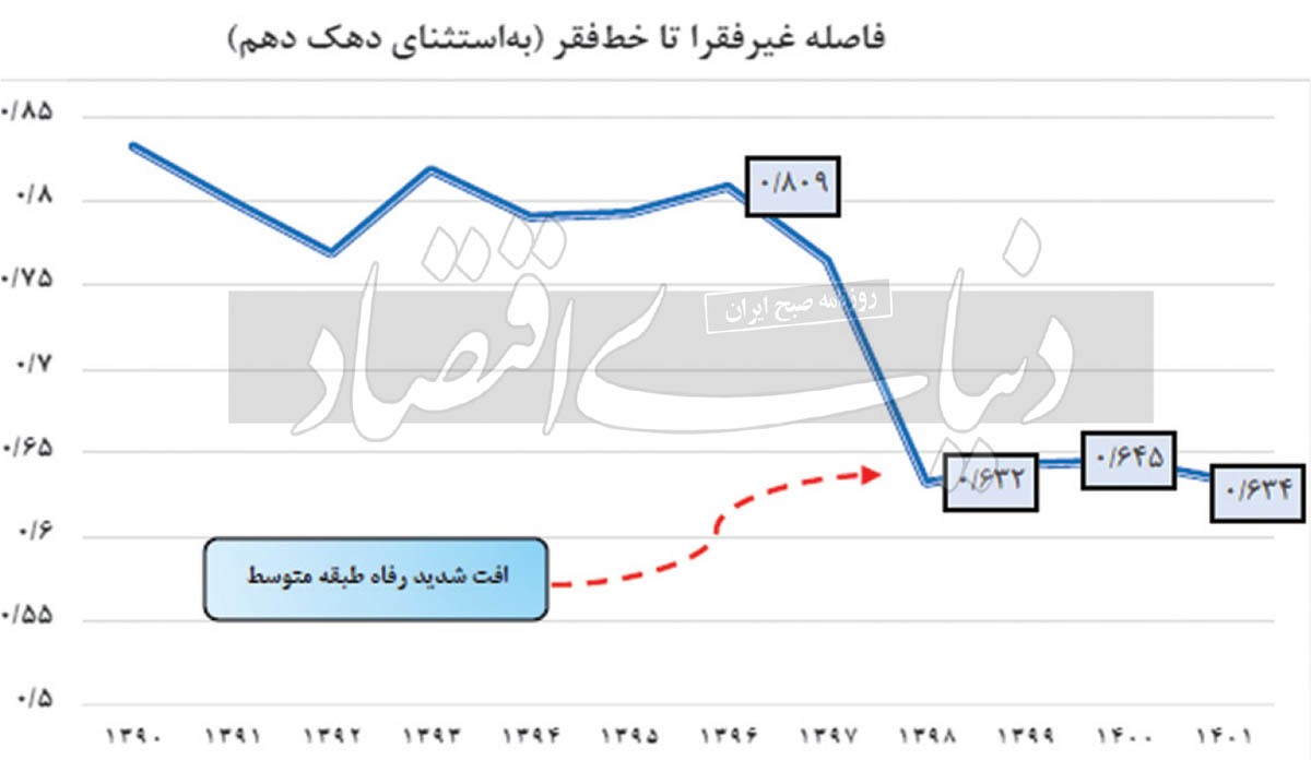 نسخه‌های خنثای فقرزدایی