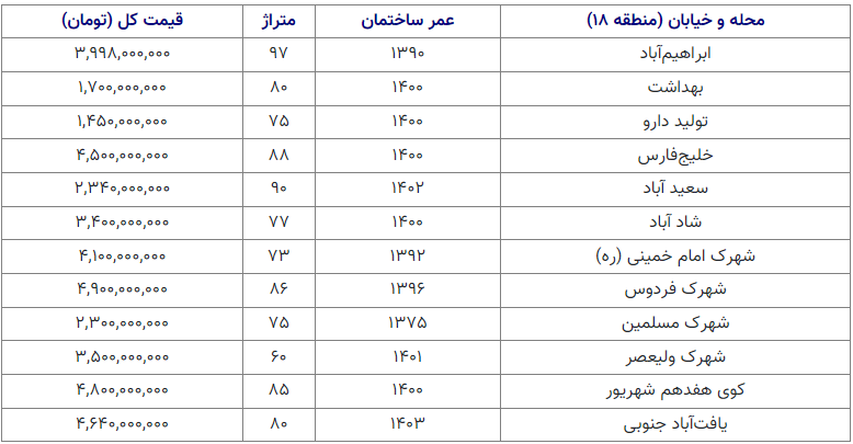 نرخ خرید مسکن تهران؛ خرید مسکن در خیابان بهداشت با ۱.۷ میلیارد