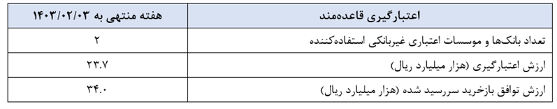 گزارش عملیات اجرایی سیاست پولی