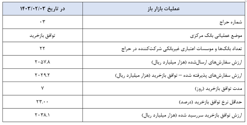 گزارش عملیات اجرایی سیاست پولی
